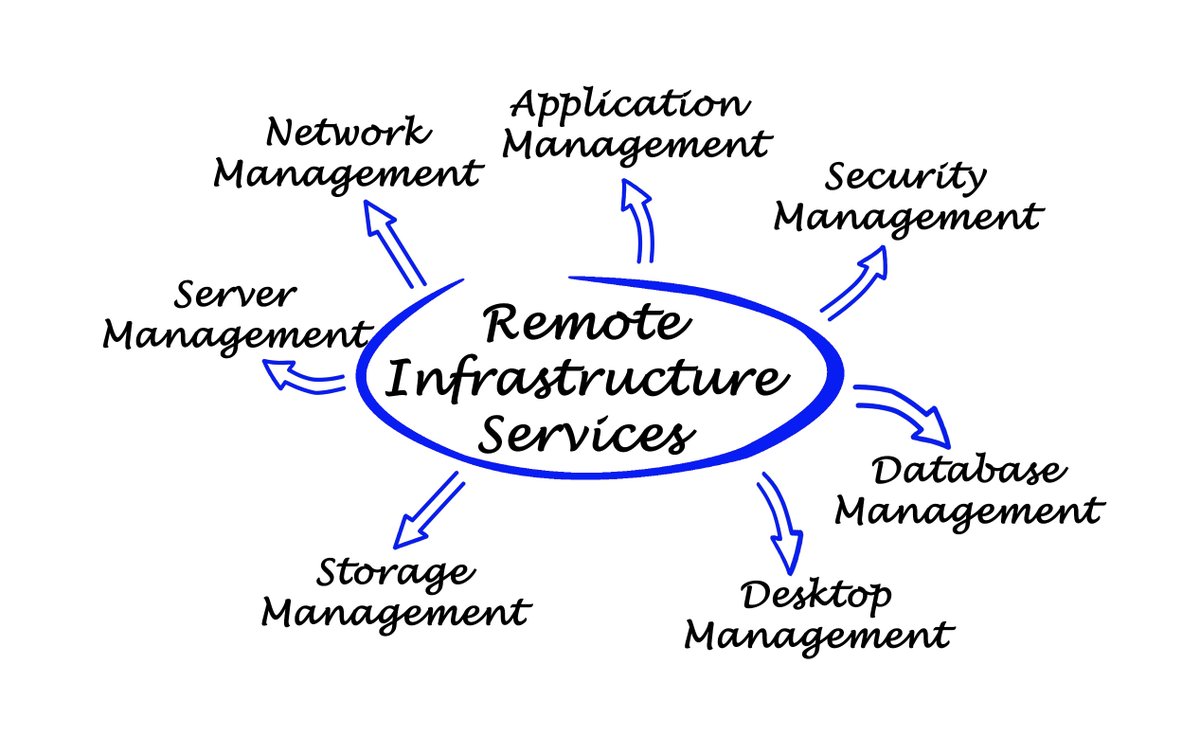 itcubebpo's tweet image. IT #infrastructure management can be a real headache!

Want to Sleep Well at Night..? Employ Remote IT Infrastructure Management Services @ lnkd.in/fhVCTJk

#itcubebpm #managedserviceprovider #managed_it_services #RIM #cloudintegration #outsourcedIT #remotemonitoring
