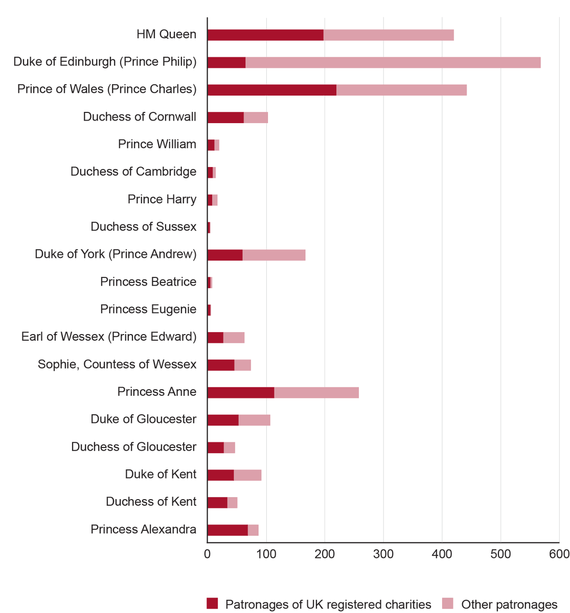 8/  #Charity patronages are very unevenly distributed. The Queen, Charles and Anne have 532 between them*: by contrast, William has just 12, Kate 9 and Harry has 8. (*= half of the single-patron patronee charities). 19 UK Royals have charity patronage positions.