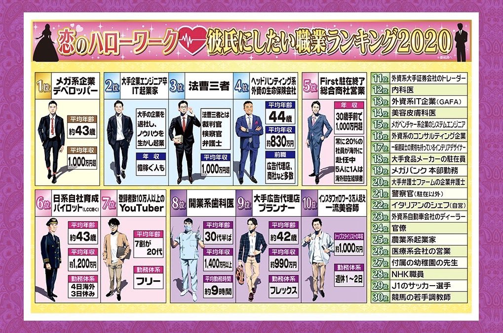 m_arissa7's tweet photo. 話題の「彼氏にしたい職業ランキング2020」を英語にしてみた！

中身はともあれ、英語の勉強に使いましょう🥰

出典: 日本テレビ『今夜くらべてみました』 https://t.co/sFDzagjuJj