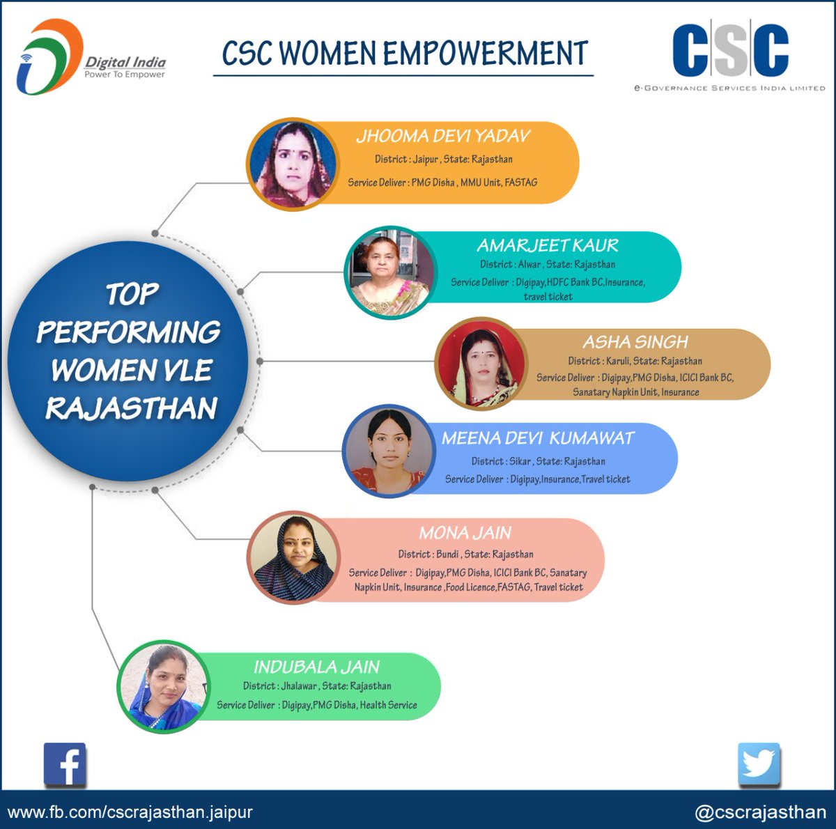 cscrajasthan's tweet photo. CSC Rajasthan Top Performing  Women VLE .....
#CSCDiwas 
@dintya15 
@CSCegov_ https://t.co/fYWXE6gdRU