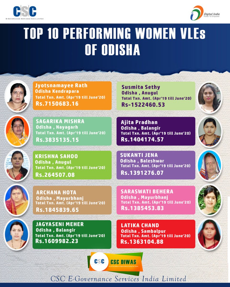 Top 10 Performing Women VLEs of Odisha. 
#CSCDiwas 
#CSCseGRAMSWARAJ 
<a href="/dintya15/">dinesh tyagi Retd IAS</a> <a href="/SwornaprabhaSi1/">Swornaprabha Singh</a> <a href="/CSCegov_/">CSCeGov</a> <a href="/OdishaSpv/">CSC SPV Odisha</a>