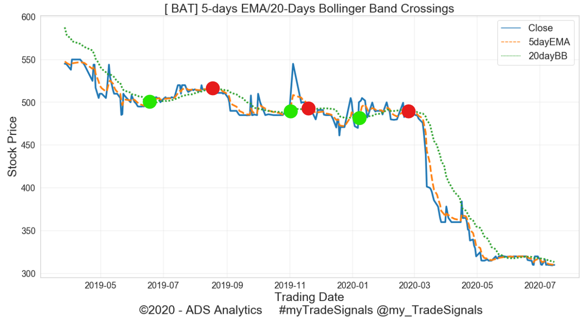 mytradesignals's tweet photo. @alykhansatchu @BatKenya @NSE_PLC British American Tobacco [ NSE:BAT ] #myTradeSignals

Waiting for the BUY Signal...

Last SELL/Short Signal 2020-02-07 | @ KES. 487.97/-

Current price 2020-07-15 = KES. 310/-

Short Gains = 36.5%

#NSE #stocks #stockstowatch @kennekai @tradingroomke @cheruiyotkb @NSE_Investors https://t.co/mx8gQ3DrQC