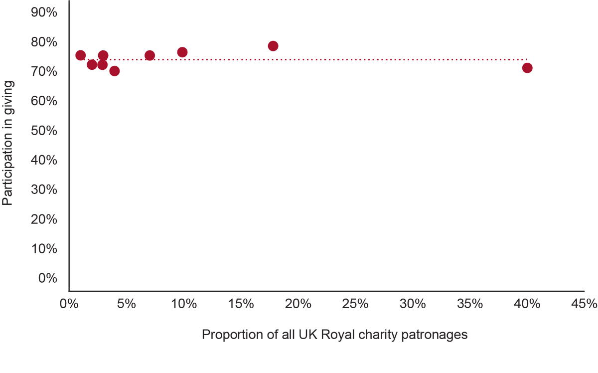 14/ We found no evidence of Royalty having any ‘macro’ effect on generosity. There's no correlation between the % of  #Royal patronages in an English region and the‘participation in  #giving’ there (the % people who have given recently).* #philanthropy  #charity