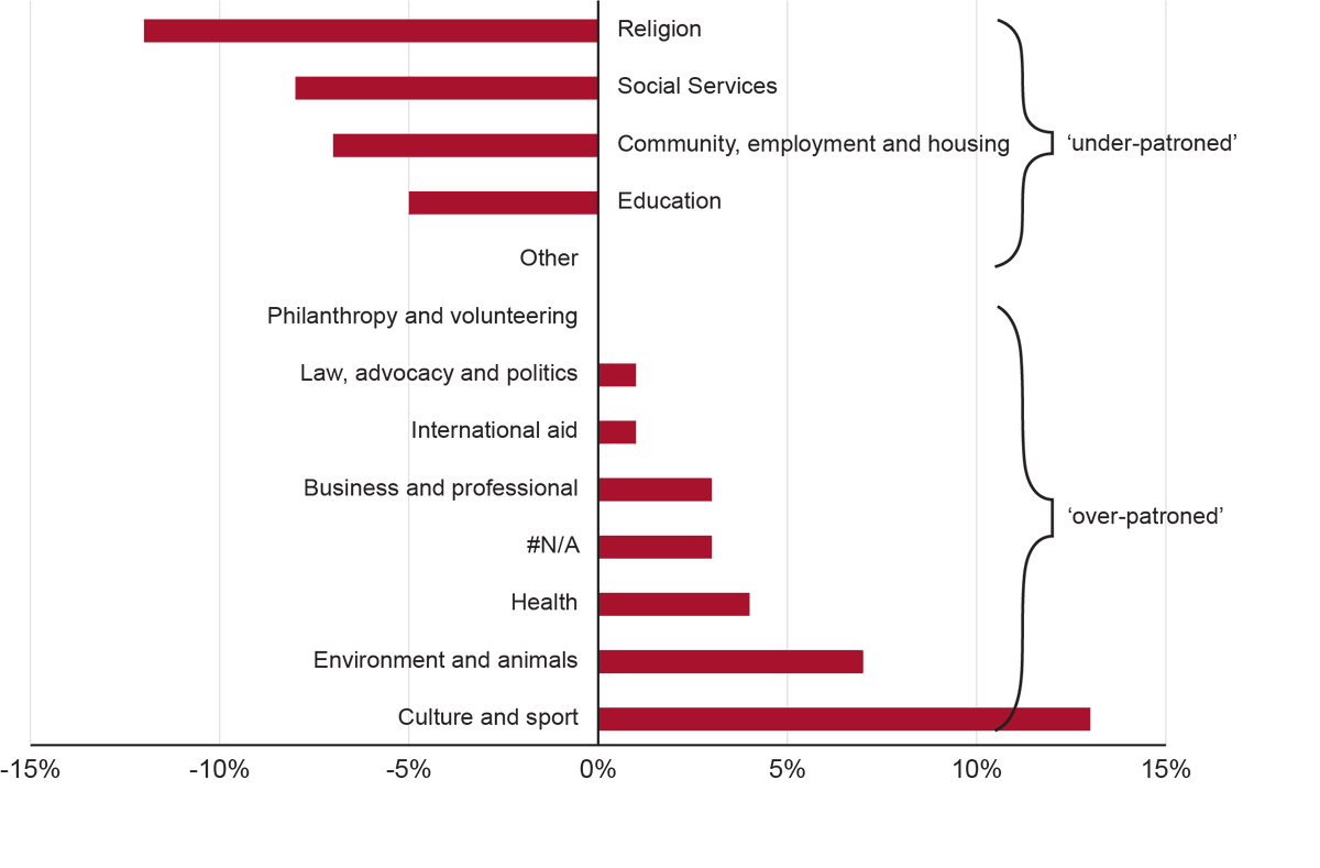 13/ Charities with patronages are concentrated in ‘ #environment and animals’ and ‘culture and  #sport’ - relatively uncontroversial causes. The sectors with fewest Royal patronages are  #housing,  #employment, social services, and  #religion. #charity  #Royal