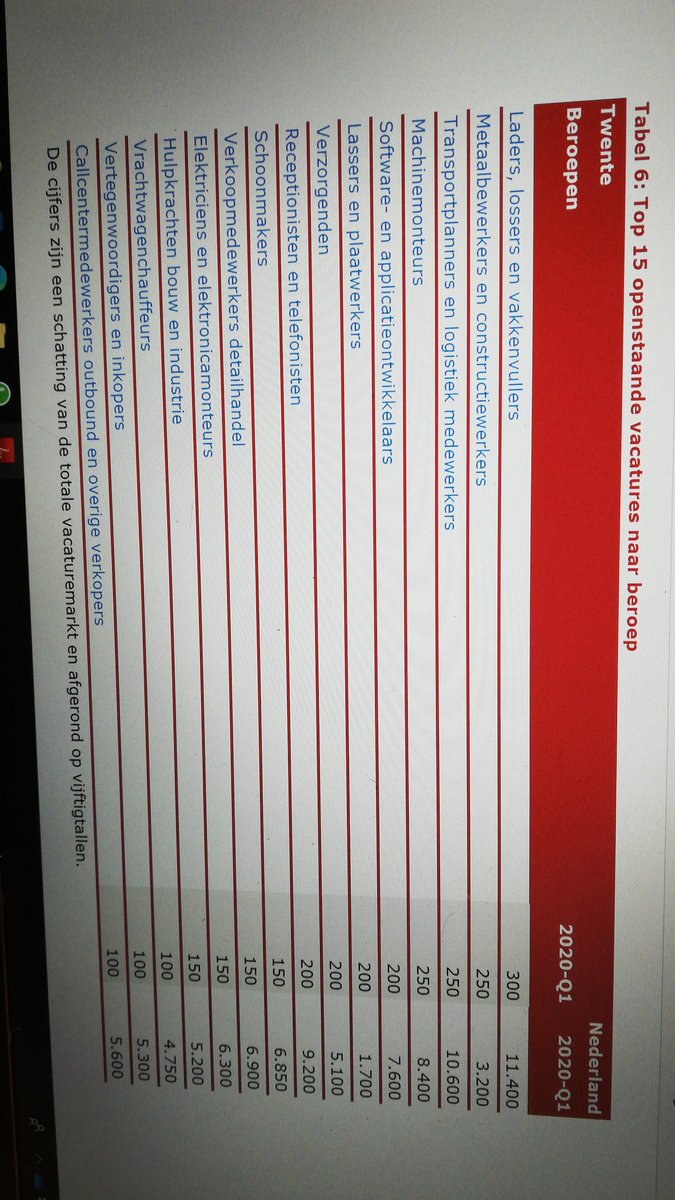 Gelukkig in juni 0.7% minder ww in #twente dan in mei. Laten we ook trots zijn dat ww in Twente 3.1% en landelijk 3.2%. Kijk ook even naar top15 openstaande vacatures #kiesmbo