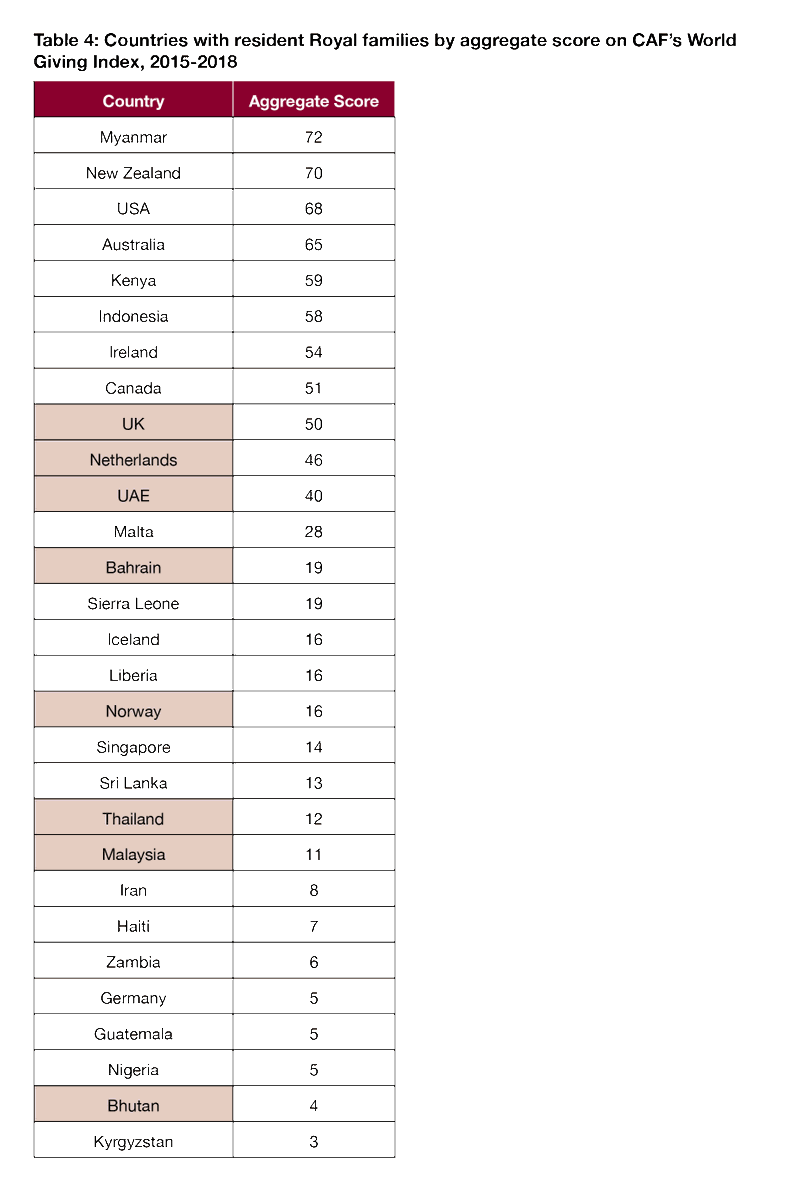 16/ And internationally, it is not the case that countries with resident  #Royal families (the UK, Cambodia, the UAE, Morocco, etc.) are more generous than countries without. No country with a resident Royal family has been in the top 8 most generous countries over the last 4 yrs.