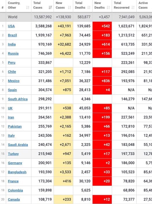 varungandhi80's tweet photo. Considering Covid-19 emanated from China &amp; had its most violent explosion there, does anyone here believe this blatant lie that China is not amongst the top 20 nations with Covid cases now. How are we then supposed to trust any other statistics they put out: economic or otherwise https://t.co/dLEJbuI8RP