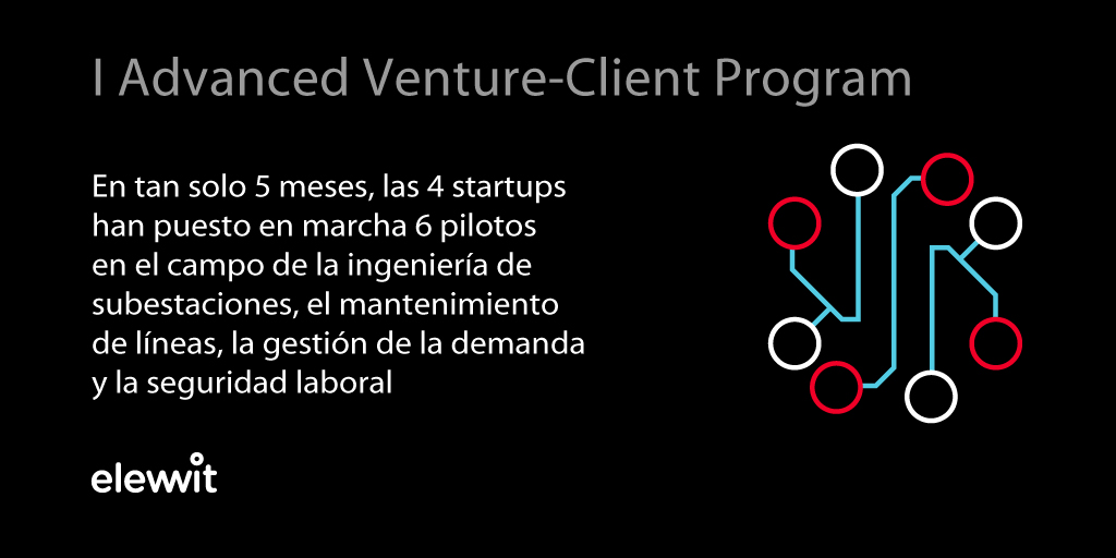 RedElectricaREE's tweet image. Nuestra filial @elewitventures ha culminado su 1er programa de #ventureclient con un rotundo éxito:

♦️ 4 #startups seleccionadas entre 200 
♦️ 6 pilotos 
♦️ 300.000 € de inversión
♦️ +150 h de mentoring

¡No te lo pierdas! 👉 bit.ly/3h1nZuA
