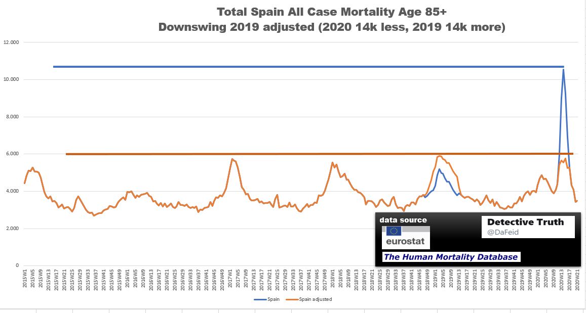 (2)Spain Peak 2020 Week 14: 29.365 total fatalaties age group 85+ .Shifted numbers in total: 14k