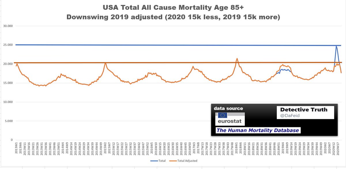 (3) USA Peak 2020 Week 15: 24.684 total fatalaties age group 85+ .Shifted numbers in total: 15k