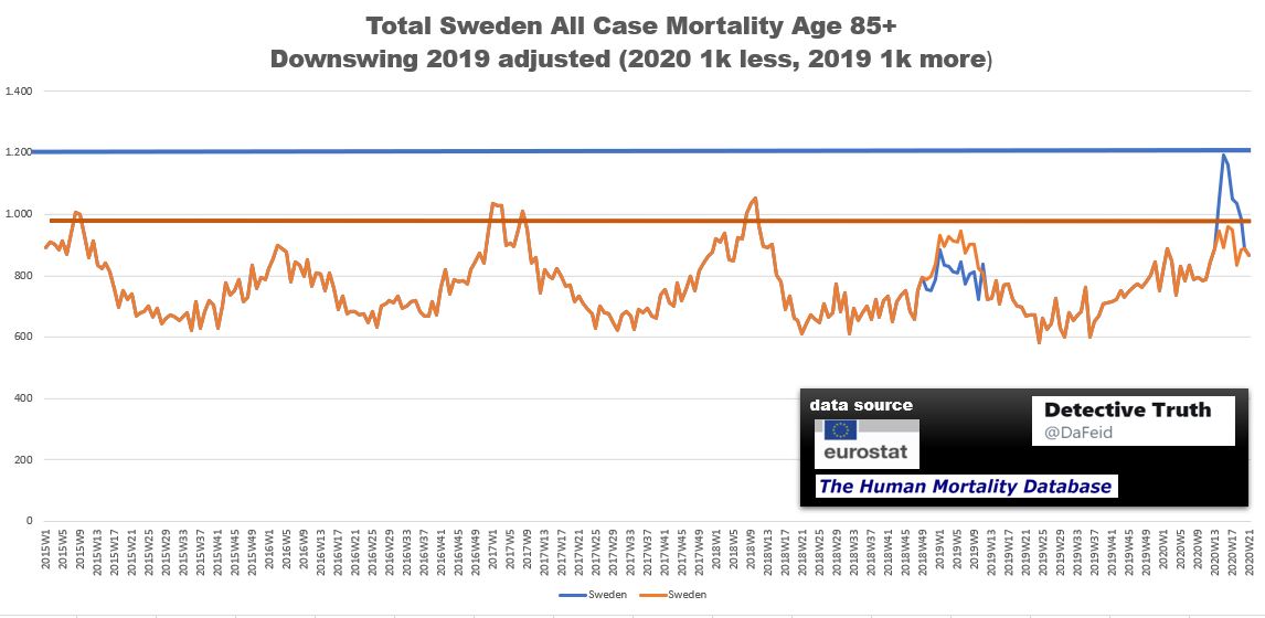 (4) SwedenPeak 2020 week 15: 1.192 total fatalaties age group 85+ .Shifted numbers in total: 1k