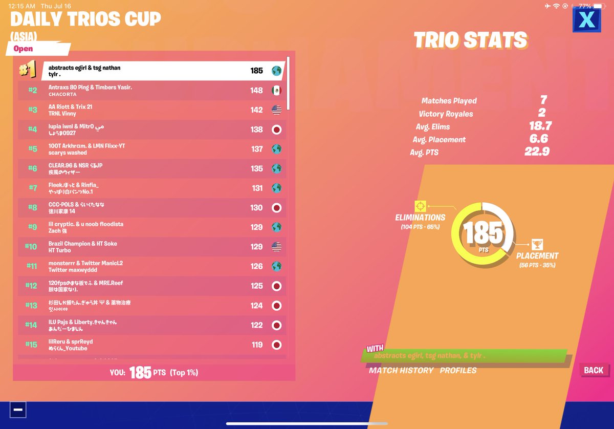1st in Asia w/ @FixtionYT <a href="/nathanbtww/">nathan</a> 
(2x) ($1200)