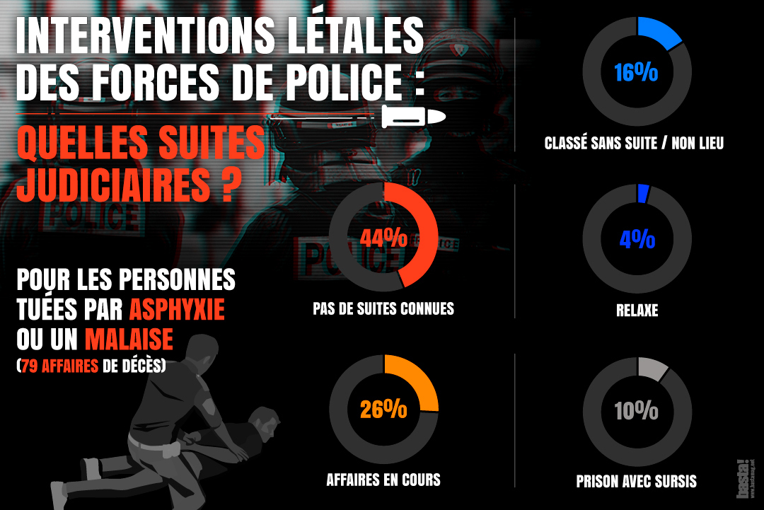 bastamedia_'s tweet photo. Parmi ces 81 affaires où des personnes ont été tuées par asphyxie ou un malaise, nous ne disposons d’aucune information sur 35 d’entre-elles, 21 affaires sont en cours, 15 enquêtes ont été classées sans suite ou ont débouché sur un non-lieu. https://t.co/JH418MHypo https://t.co/ZWZHtwCvr0