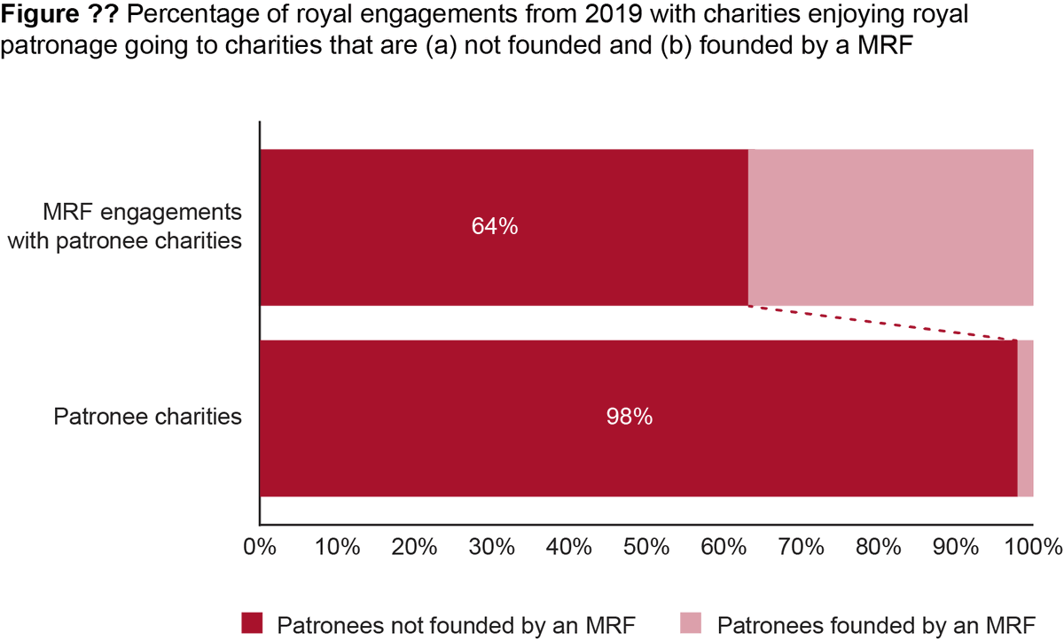 4/ Royals do far more public engagement w/ charities they set up than with pre-existing charities they take on.The latter (Prince’s Trust, the Duke of Ed Award, etc.) are 2% of their charity patronages, but get 36% of public engagements that they do w/ their patronee charities.