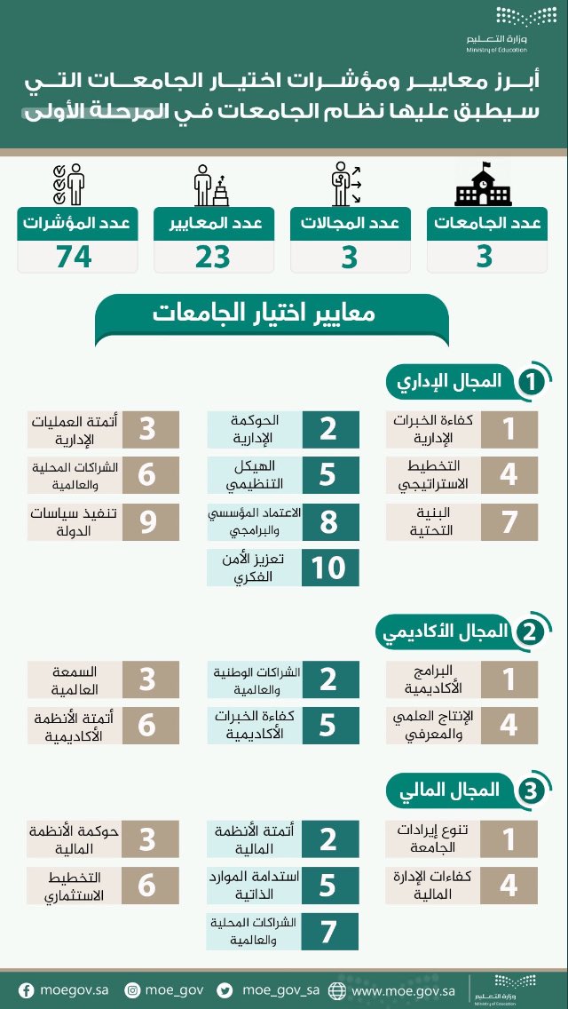 SaudiAcademics's tweet photo. ⭕️ معايير ومؤشرات اختيار الثلاث جامعات #استقلال_ثلاث_جامع��ت وفق #نظام_الجامعات_الجديد https://t.co/IPFEqmT43r
