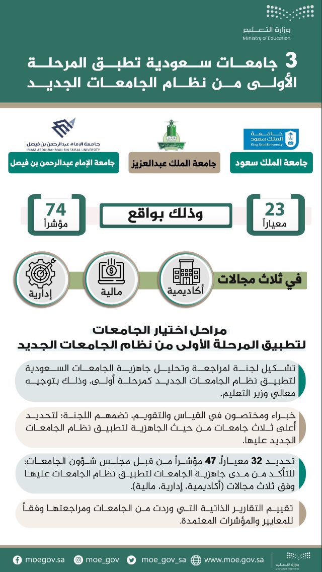 SaudiAcademics's tweet photo. ⭕️ معايير ومؤشرات اختيار الثلاث جامعات #استقلال_ثلاث_جامع��ت وفق #نظام_الجامعات_الجديد https://t.co/IPFEqmT43r