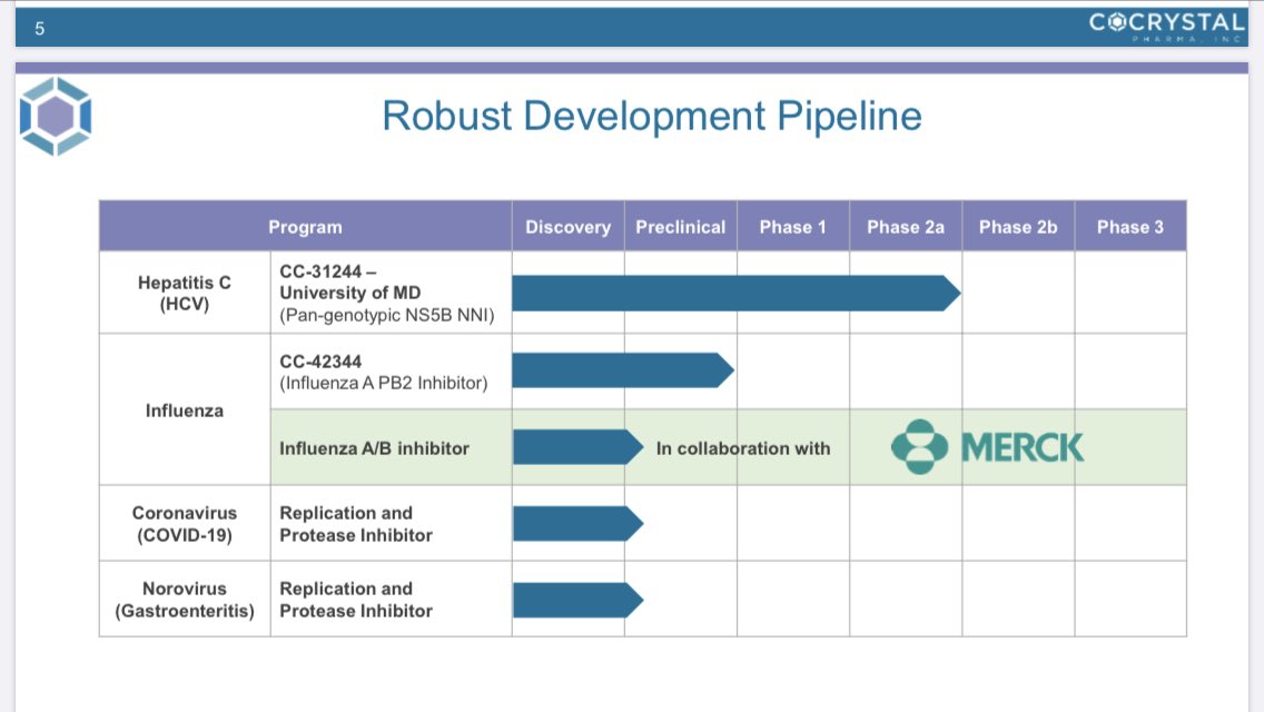 9. And so the first thing if of course look below for their drug timeline and process...For today we’ll focus on the main three drugs in the Hepitatis, Influenza & Corona Virus inhibitors.Let’s start with  $mrk collab