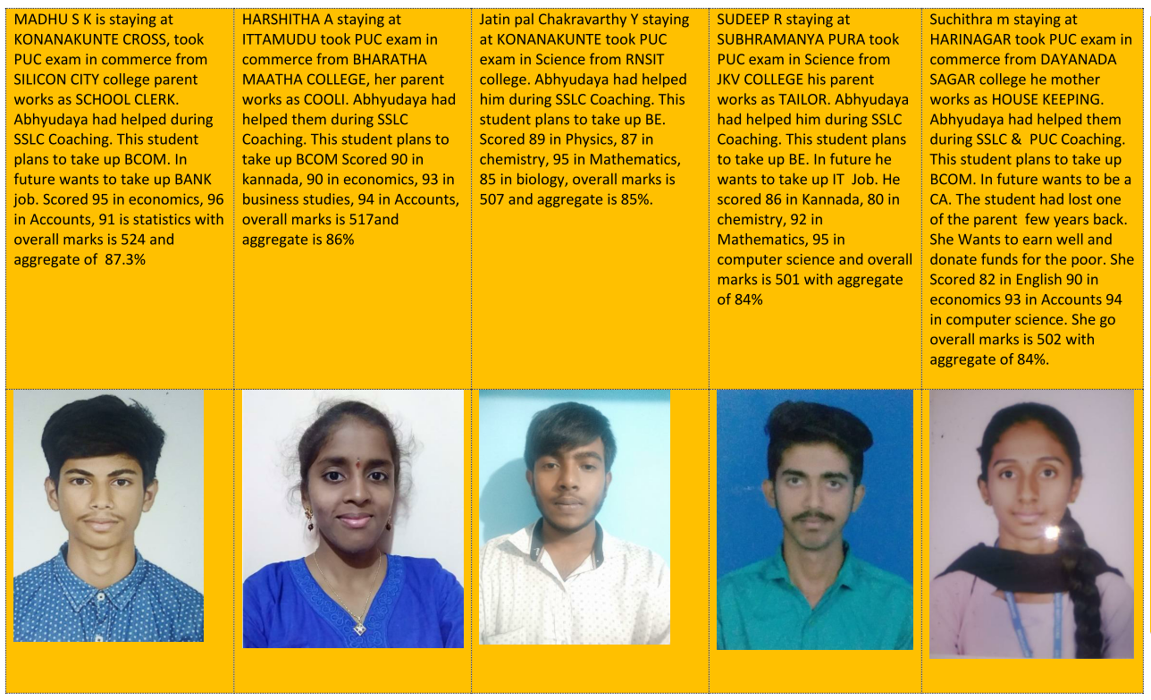 Abhyudaya KKSS on X: &ldquo;#PUC results are out. Alumni of Abhyudaya 