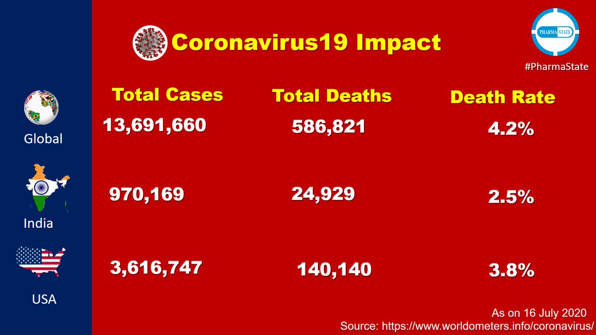 pharmastate's tweet photo. Coronavirus19 / COVID19 Update | 16 July 2020
Follow #PharmaState Page & get Covid-19 Exclusive Updates!
#indiafightscovid19 #india #covid19 #covid19india #covid19news #coronavirus19 #coronavirusinindia #coronovirus #pharmaindustry #pharmaceuticals #pharma #healthcare #health https://t.co/Hr6I1UoYH5