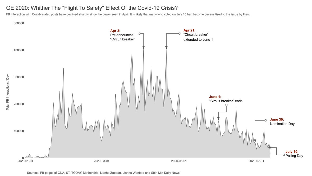 Let's start at the top. Was this a "Covid-election"? In form maybe, but not in substance as chart here shows. FB user interaction with Covid news posts by media outlets way down by the time S'poreans got around to voting on July 102/17