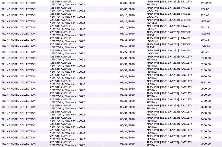 New  @FEC filing: Trump Victory paid ~$400,000 to Trump Hotel in Q2 alone—steering over $3 MILLION in donations from presidential campaign donors to Trump family, properties & businesses with his 2020 re-election campaign & Trump MAGA joint fundraising cmte—$17.4M+ counting 2016