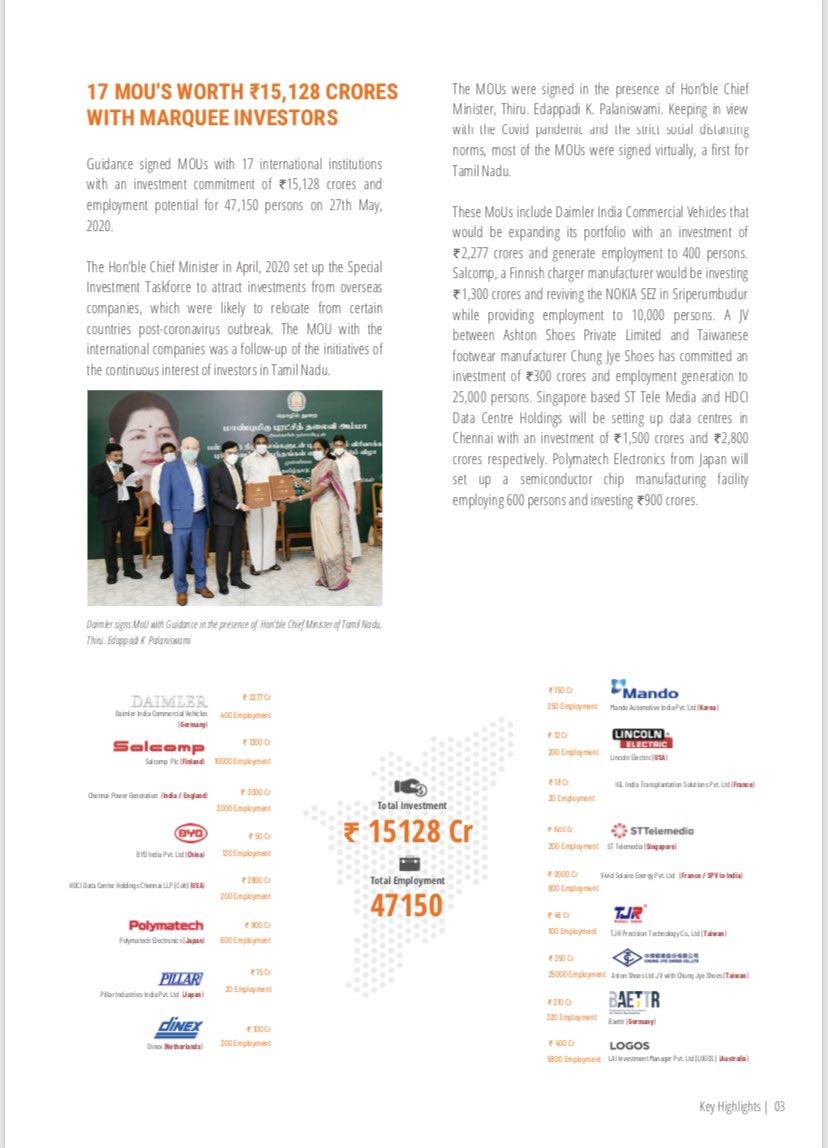 satyenaiadmk's tweet photo. Let’s See,

2019 GIM-304 MOU’s-89% conversion-INR 3004 billion Investment -1 million Jobs,

+ 17 MoU’s -15128+5000crores-key investors &amp; skill conclave,

4 times less business facilitation timeline,

All amongst #covid

Few achievements of @CMOTamilNadu past year

#TNGovt #Growth https://t.co/dVYZifS5zB