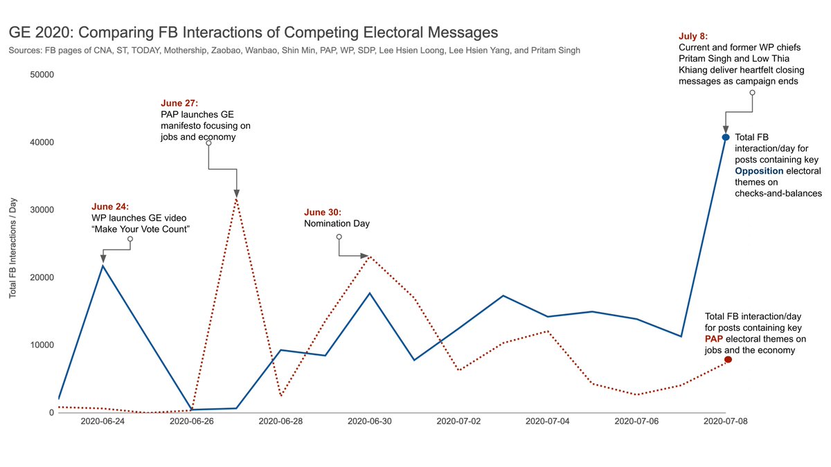 Of the GE-related charts I've made, this one interests me the most. Based on 154 FB posts btw June 23-July 8 that contained keywords of core campaign messages by PAP and WP.Public interest in PAP message peaked too early, while that for WP peaked right before Polling Day 5/17