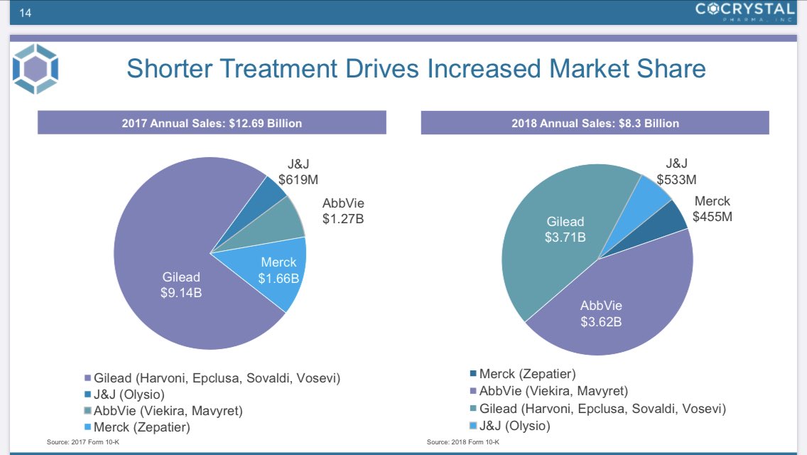 17. So yes... they are done with phase 2 and there are rumors and whispers of talks of a M&A or collab or buyout for their Hepititus drug and look at the market share that Gilead lost between 2018-2019...  $GILD lost market share for HSV and they have Remdesivir... which means