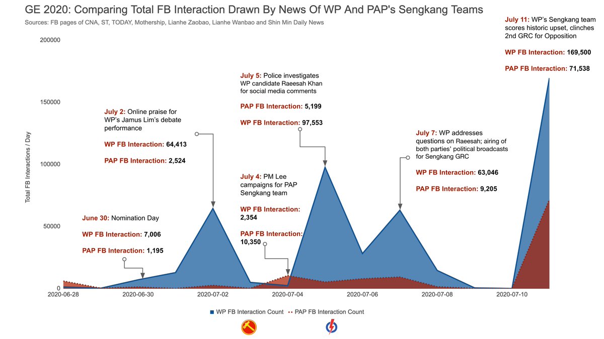 There were clear warning signs for the PAP Sengkang team from the get-go. Chart here based on 325 FB posts btw June 28 and July 11 by 7 media outlets that mentioned the contest in Sengkang and the core members of the PAP and WP's teams in that ward. 8/17