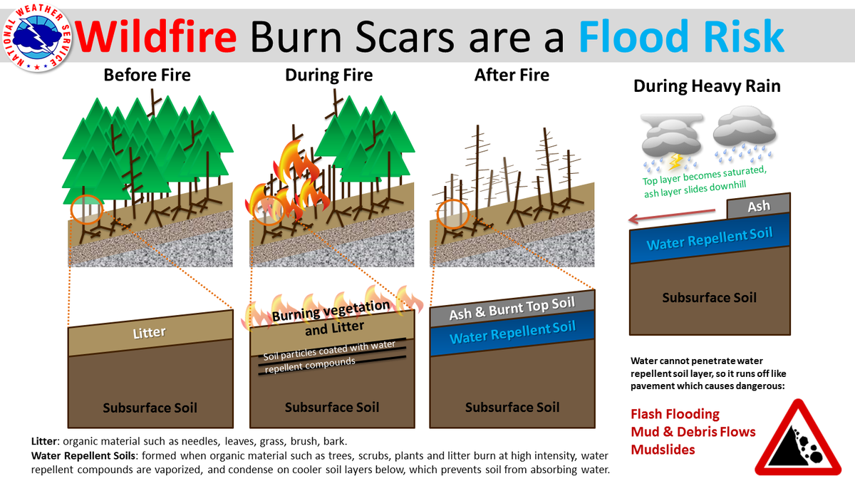 NWSReno's tweet image. Newly formed burn scars such as the #NumbersFire and the #PoevilleFire are vulnerable to heavy rainfall from thunderstorms, which can create flash floods, rockslides, and debris flows. Here is an infographic describing how burn scars are a flood risk from @NWSBoise. 🔥⛈️🌊