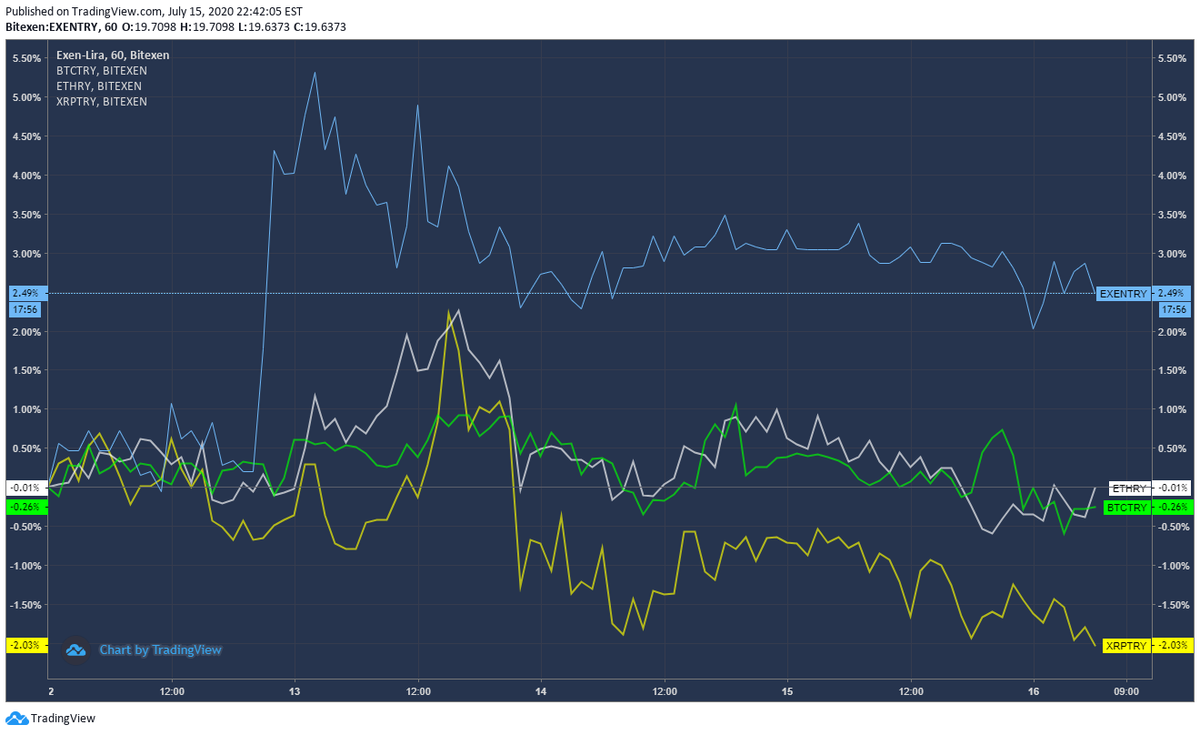 ANALİZ: 16.07.2020 Tarihi 06:40 Saatiyle teknik analizimiz; exen BTC ve diğer popüler alt coinlere kıyasla
#BTC #Ethereum #ETH #XRPBTC #Ripple 
#bitexen #exencoin #exen #exenanaliz #kriptopara #kripto #Crypto #Blockchains #BlockchainNews