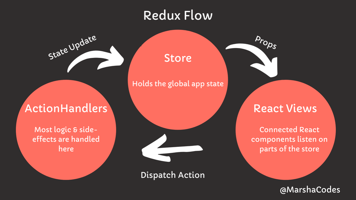 MarshaCodes's tweet photo. I find visuals really helpful when trying to understand the flow of a program. This week I am tackling #redux &amp; it's quite a challenge, but I'll get there 🤪 I hope this helps you too 😊  #womenwhocode #MomsWhoCode, #BlackTechTwitter #codenewbie #javascript #talkingcodeishard https://t.co/eWBZQ54YAz