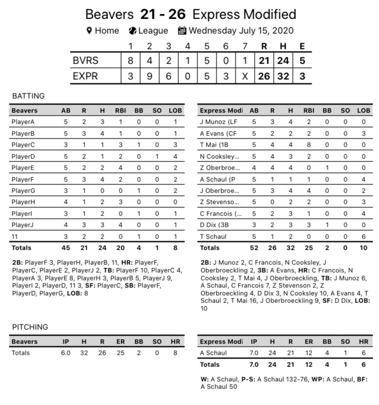 ExpressBallDBQ's tweet photo. Final: Express 26 - Beavers 21

-@tucker017m with Express Softball’s first ever 4 HR game! And 8 RBI
-@ncooks12 2 HRs and hit with the bases empty all 5 ABs courtesy of Tuck
-@jake_obey7 HR, 4 RBI
-@ClintonFrancois HR
-@ZOberbroeckling and @Bigdix25 perfect at the plate tonight https://t.co/2XlenOK89v