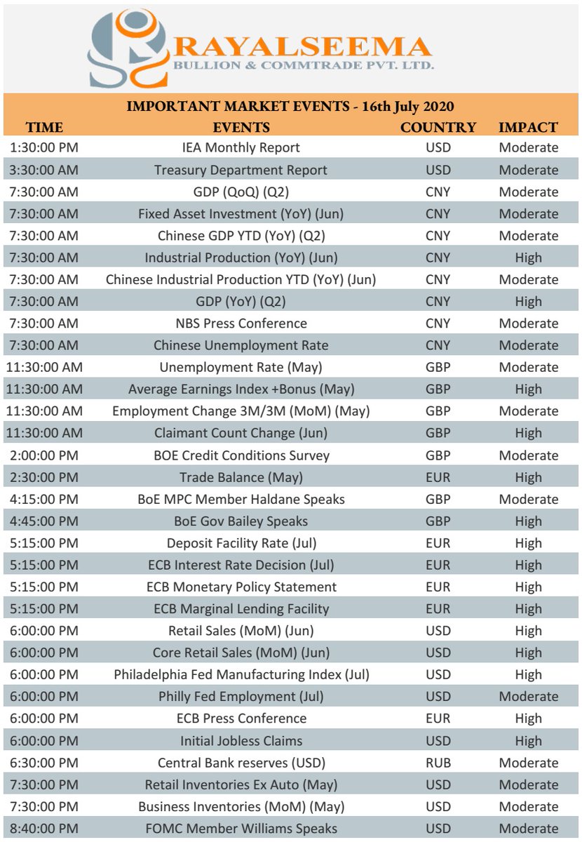 RsbBullion's tweet photo. Rayalseema Bullion and Commtrade Pvt Ltd
Today Market Updates - 16 July 2020
https://t.co/U7YDLGrvmw https://t.co/6O1xHBs9Iq