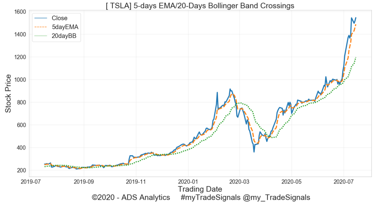 mytradesignals's tweet photo. #Tesla #TSLA [ NASDAQ:TSLA ] #myTradeSignals

BUY/Long Signal triggered on 2020-04-07 @ $511.33/-

Current price 2020-07-15 = $1,546.01 

Take profit! Gains = 202.35%

#NASDAQ #stockstowatch #stocks https://t.co/HJpuT94Ins