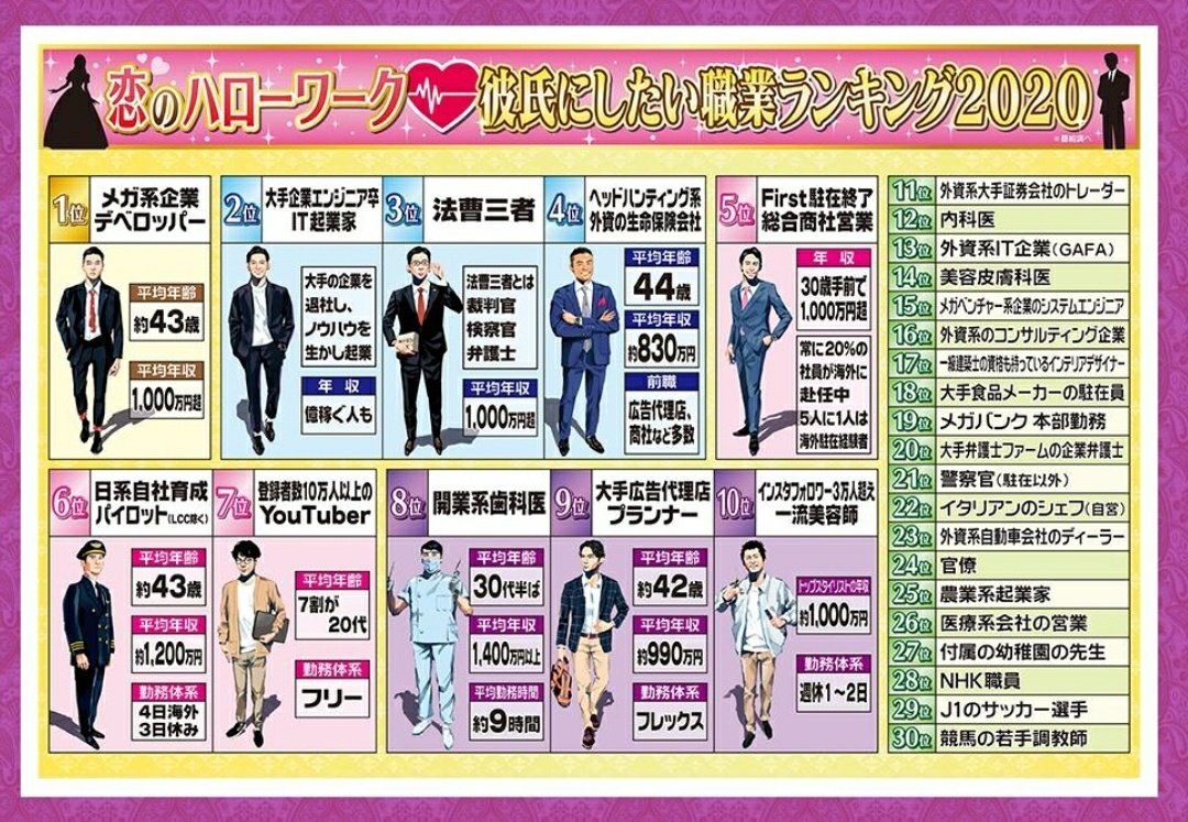 彼氏にしたい職業ランキング2020」、メガ系企業デベロッパーってなんぞや？と思ったら、「土地や街を開発する不動産系企業」の事だそうな  そしてYouTuberが意外にも人気なのね、会社に縛られずに色々と生活が自由だし、アンケートでパッと出しやすい回答ではあるかなと