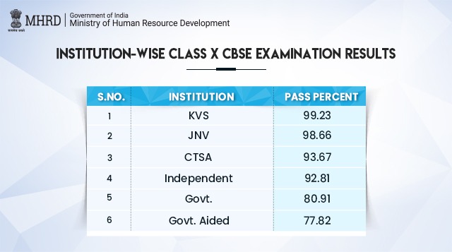 EduMinOfIndia's tweet photo. Proud to share that across various institutions in India, @KVS_HQ achieved the highest passing percentage (99.23%) in class X CBSE examinations, followed by JNV (98.66%) &amp; CTSA (93.67%). KVS has topped all institutions for the 2nd consecutive year.
Congratulations!👏 https://t.co/xOtBq7Eu2g