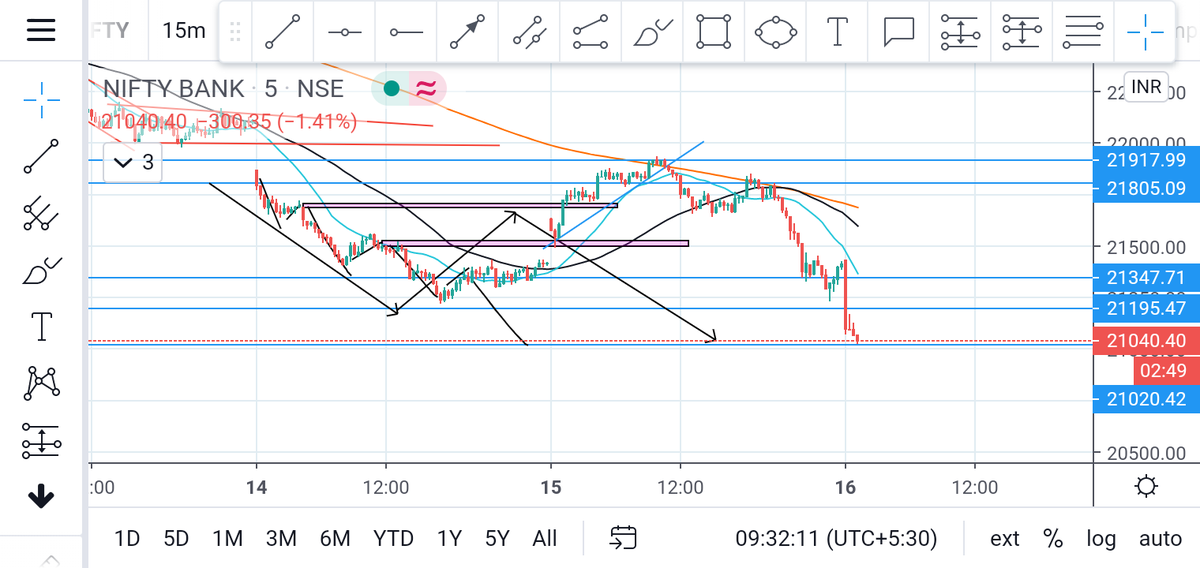 vikas_986's tweet photo. 2 days anyalsis on BANKNIFTY chart just based on price action perfectly respected support and then retraced waited n then earned ✨💞 #priceaction #banknifty #5minutecharts https://t.co/1QGtLNj68X