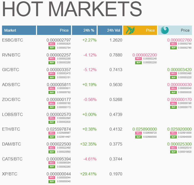 TheBigXP's tweet photo. Second consecutive day of being the cheapest coin in the Top Ten coins on @graviex_net by 24 hour trading volume.

Keep Calm and #HODL https://t.co/e8ObbKSA7w