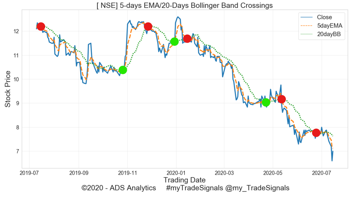 mytradesignals's tweet photo. #myTradeSignals - Nairobi Securities [ NSE:NSE ]

SELL signals triggered: 
2020-05-13 | @ KES. 9.04 /- 
2020-06-23 | @ KES. 7.74/-

Current price 2020-07-15 = KES. 7.00/-

#NSE #stocks #stockstowatch @kennekai @cheruiyotkb @NSE_Investors https://t.co/nhleeoUof1