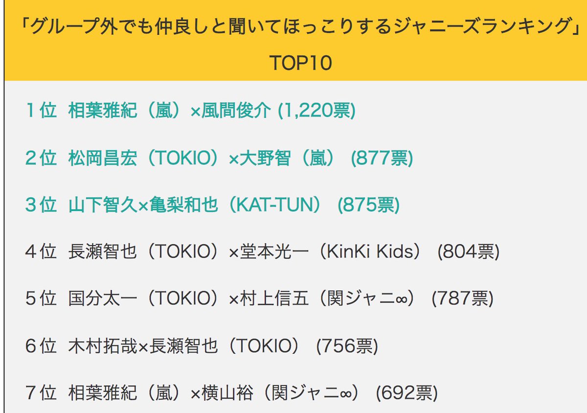 ランキング 2020 グループ ジャニーズ