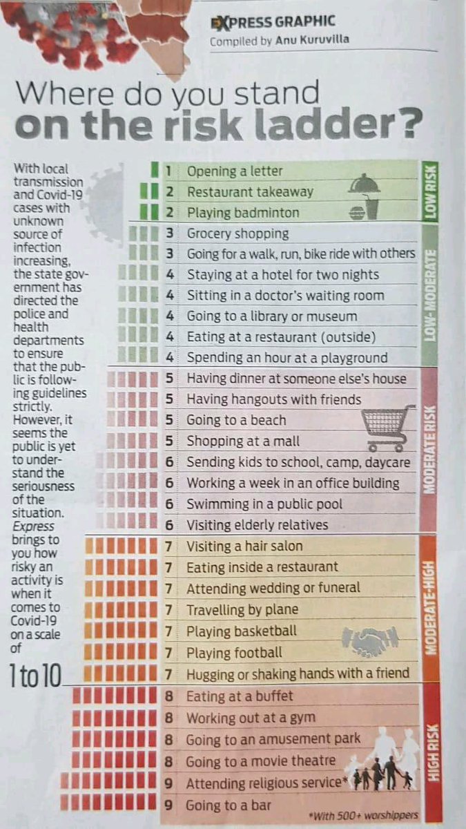 life_biotech's tweet photo. Risk level of different activities with respect to COVID-19..
.
.
#Covid_19 #StaySafe #coronavirus #MasksOn #COVID https://t.co/N2zIw1Ajbl