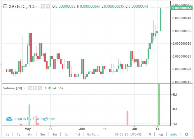 TheBigXP's tweet photo. Second consecutive day of being the cheapest coin in the Top Ten coins on @graviex_net by 24 hour trading volume.

Keep Calm and #HODL https://t.co/e8ObbKSA7w