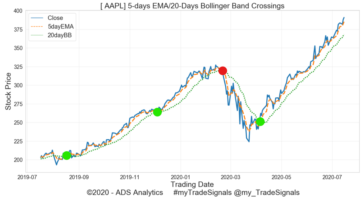 mytradesignals's tweet photo. Apple Inc [ NASDAQ:AAPL ] #myTradesignals 

BUY Signal Triggered on 2020-04-07 | @ $253.69/-

Current price 2020-07-15 = $390.90/-

Gains = 54.09%

#StocksToWatch #share #NASDAQ @kennekai https://t.co/U0RffjCZPR