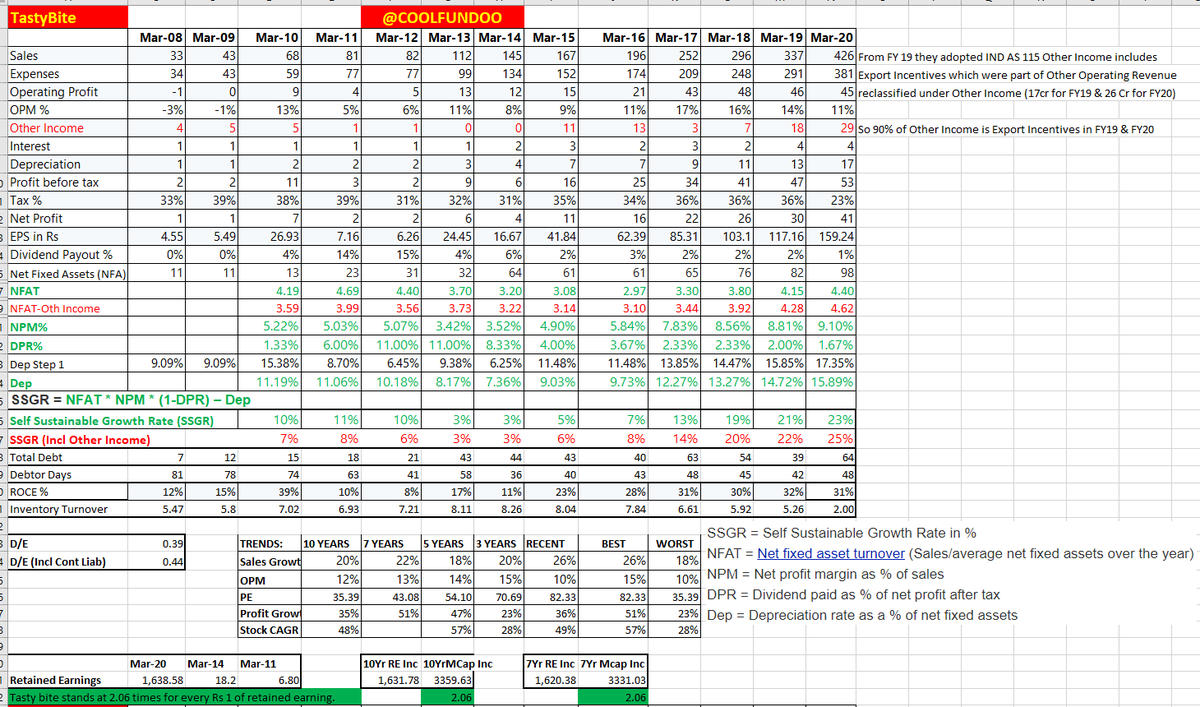 Coolfundoo's tweet photo. #Tastybite #SSGR Calculation &amp; Analysis 
#RetainedEarnings Inc vs #MarketCap Inc.

If SSGR>Sales Growth
Stock can sustain Current Growth Rate/ 
Give Dividend with excess cash/
Inc Growth Rate without more debt

#Tastybite it's just at par,expect it to maintain current growth rate https://t.co/QzmeqlnYz0
