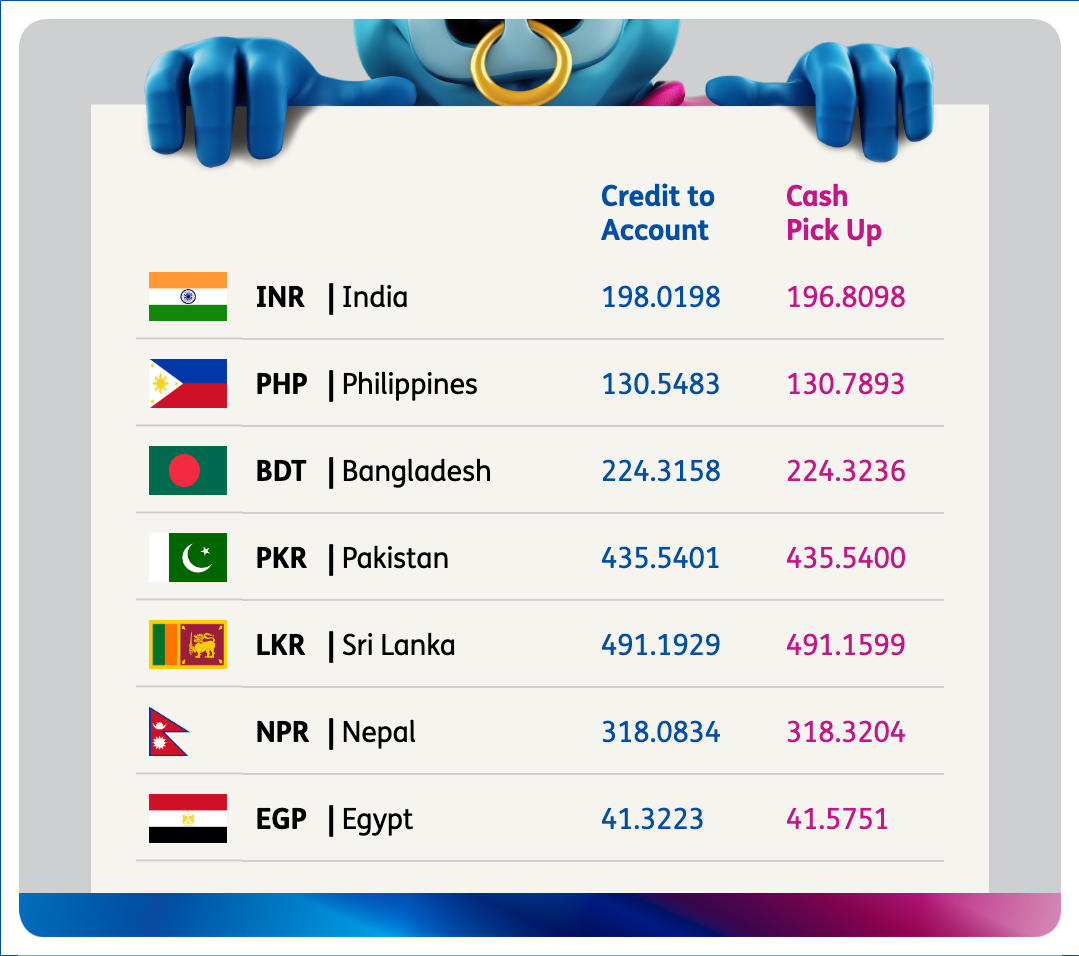 BFCBahrain's tweet photo. Get real-time money transfer rates at https://t.co/fkqod2a3BA with #BFC
You can now send money online at https://t.co/HSdu7P3zuX or on our app! Download it here: https://t.co/otkfNSlwXk
Have a great day!
#Bahrain #BobRates #Remittance #MoneyTransfer #Sendmoney https://t.co/56wZo6A7vu