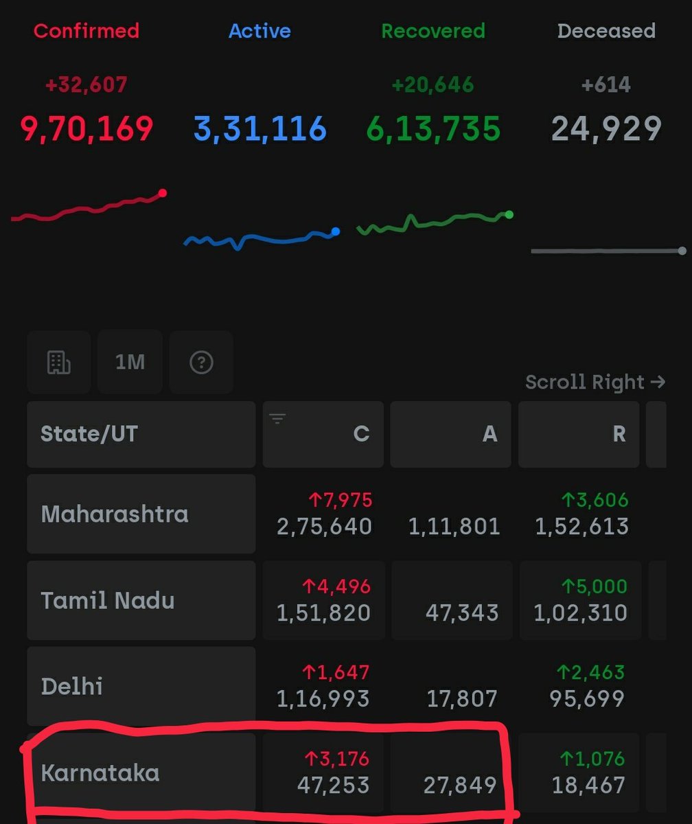 _rahulpg_'s tweet photo. 3k+ cases reported in K'taka yesterday. It's clear that it's going to get worse until we get a vaccine. If you do realise that &amp; value people's lifes then postpone exams until the condition gets better
#Postponekcet #postponecomedk
@drashwathcn @nimmasuresh @anvith_kateel @nsui https://t.co/gfEh5e9m7l