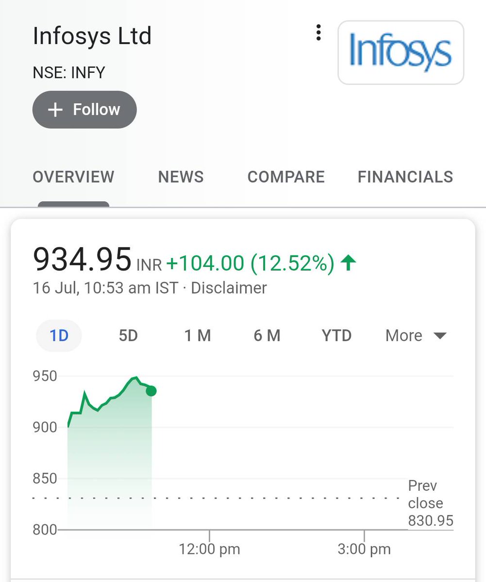 #Infosys shares rally more than 10% after good #Q1Results.