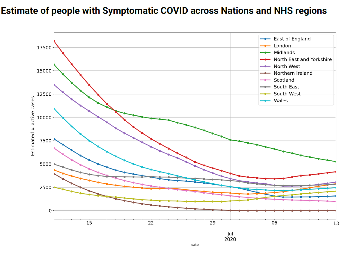 Our #Covidsymptomapp weekly update shows that UK prevalence and incidence cases have stopped falling since beginning of July in every region (except midlands) -perhaps starting a non-significant trend upwards. Time for everyone to wear masks, wash hands and learn all the symptoms