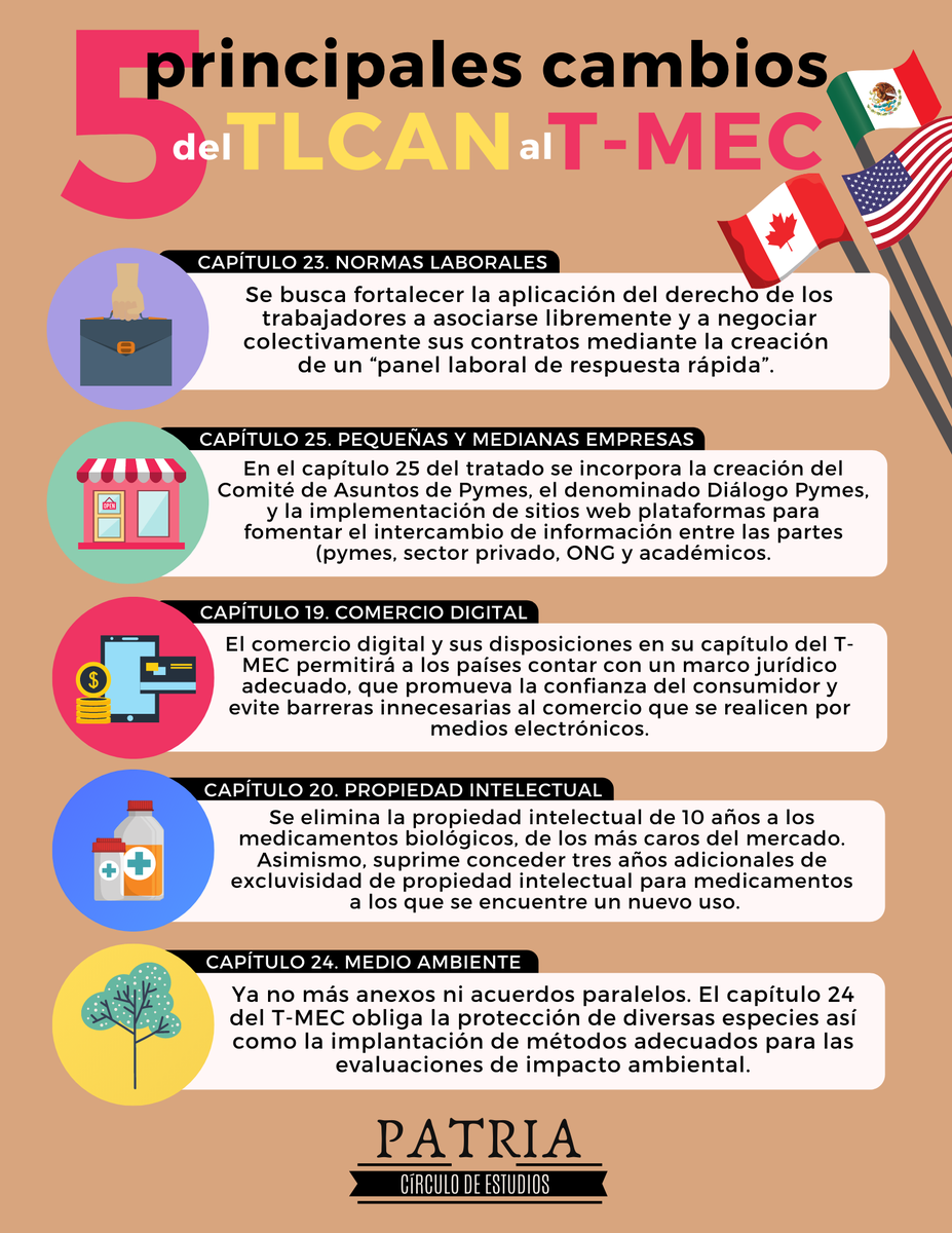 patria4t's tweet photo. ¿Cuáles son los 5 principales cambios del TLCAN al T-MEC? Te lo decimos en este miércoles de #InfoPatrico https://t.co/gF5NPp65Ot